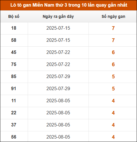 Lô tô gan XSMN thứ 3 trong 10 lần quay gần nhất