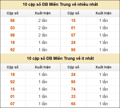 Thống kê giải đặc biệt XSMT về nhiều nhất và ít nhất ngày 08/09/2025