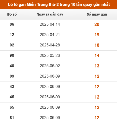 Lô tô gan Miền Trung thứ 2 trong 10 lần quay gần nhất