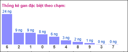 Gan đặc biệt theo chạm đề