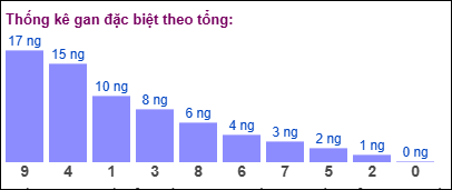 Gan đặc biệt theo tổng 2 số cuối