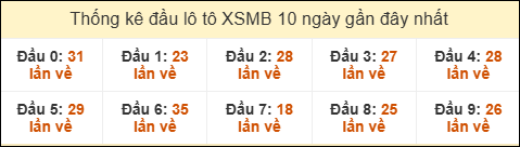 Thống kê tần suất đầu lô tô MB ngày 08/09/2025