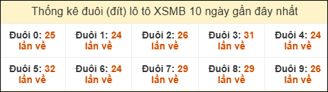 Thống kê tần suất đuôi lô tô Miền Bắc đến ngày 08/09/2025