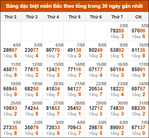 Thống kê GĐB miền Bắc theo tổng trong 30 ngày tính đến 08/09/2025