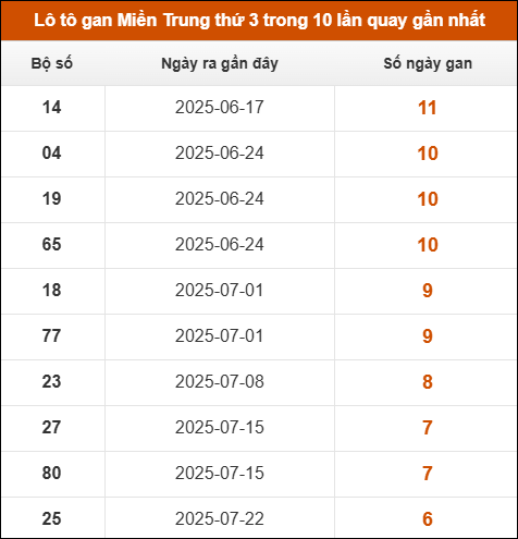 Lô tô gan Miền Trung thứ 3 trong 10 lần quay gần nhất