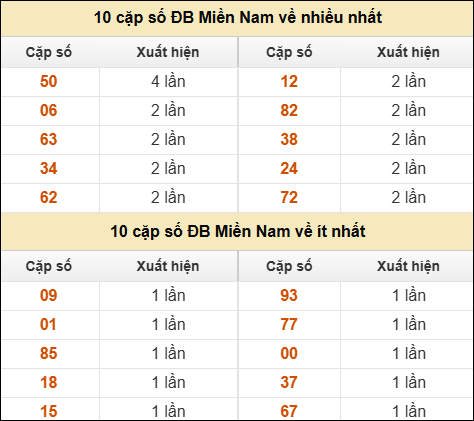 Thống kê giải đặc biệt XSMN về nhiều nhất và ít nhất ngày 07/09/2025