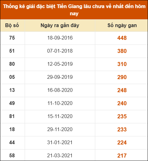 Thống kê giải đặc biệt XS Tiền Giang lâu ra nhất