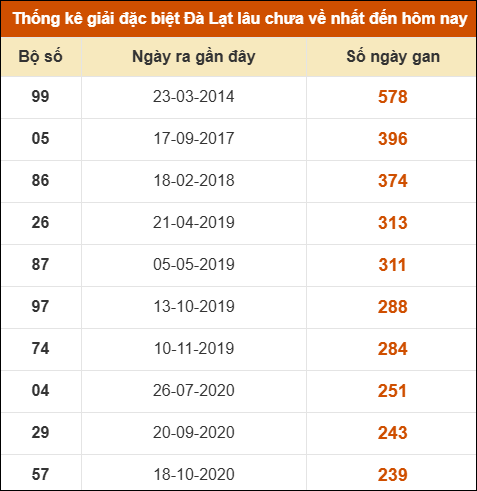 Thống kê giải đặc biệt xổ số Đà Lạt lâu về nhất