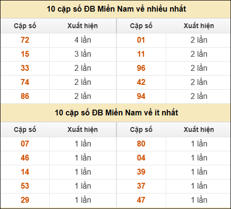 Thống kê giải đặc biệt XSMN về nhiều nhất và ít nhất ngày 08/09/2025