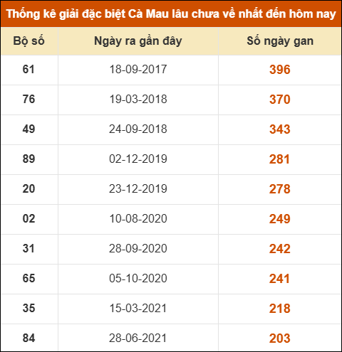 Thống kê giải đặc biệt xổ số Cà Mau lâu chưa ra