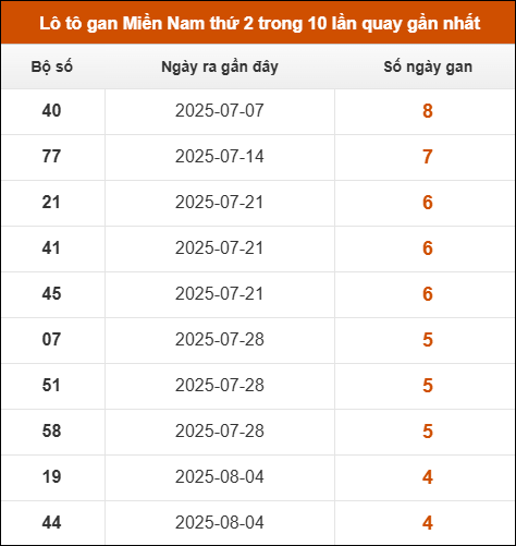 Lô tô gan XSMN thứ 2 trong 10 lần quay gần nhất