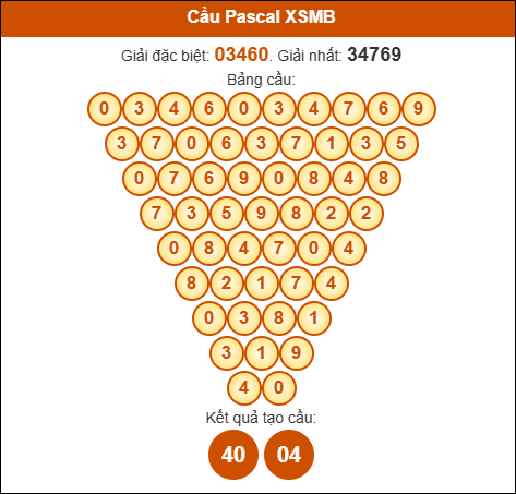 Cầu Pascale Miền Bắc 10/9/2025 hôm nay