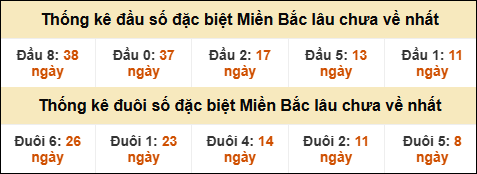 Thống kê đầu đuôi giải đặc biệt XSMB lâu về nhất