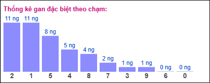 Gan đặc biệt theo chạm đề