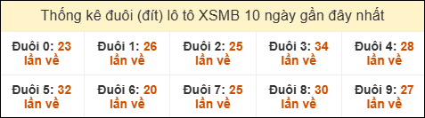 Thống kê tần suất đuôi lô tô Miền Bắc đến ngày 10/9/2025
