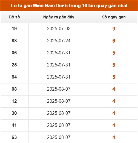 Loto gan XSMN thứ 5 trong 10 lần quay gần nhất
