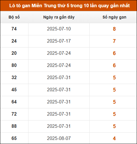 Loto gan Miền Trung thứ 5 trong 10 lần quay gần nhất