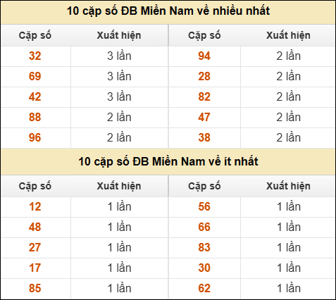 Thống kê giải đặc biệt XSMN về nhiều nhất và ít nhất ngày 12/09/2025