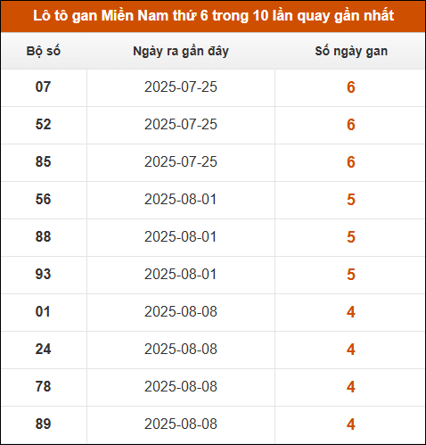 Lô tô gan XSMN thứ 6 trong 10 lần quay gần nhất