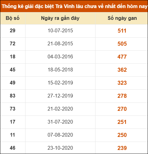 Thống kê giải đặc biệt xổ số Trà Vinh lâu về nhất