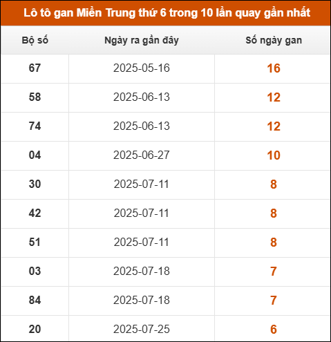 Lô tô gan Miền Trung thứ 6 trong 10 lần quay gần nhất