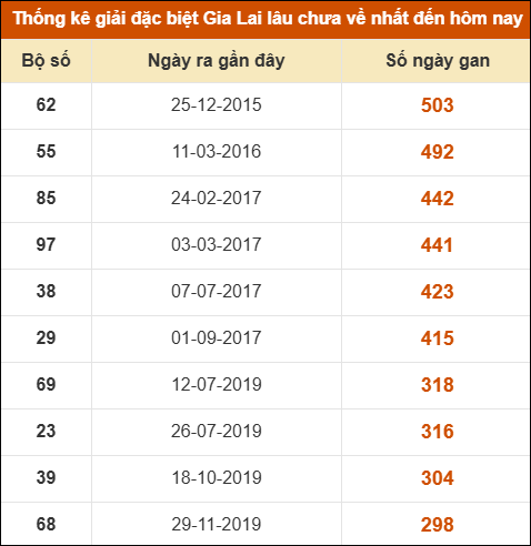 Thống kê giải đặc biệt XSGL lâu ra nhất đến ngày 12/9