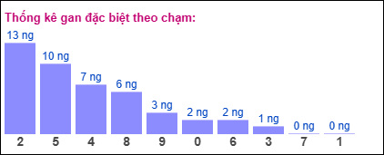 Gan đặc biệt theo chạm đề