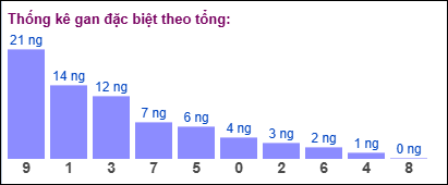 Gan đặc biệt theo tổng 2 số cuối