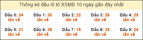 Thống kê tần suất đầu lô tô MB ngày 12/09/2025