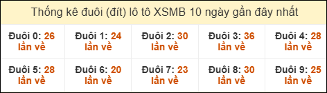 Thống kê tần suất đuôi lô tô Miền Bắc đến ngày 12/09/2025