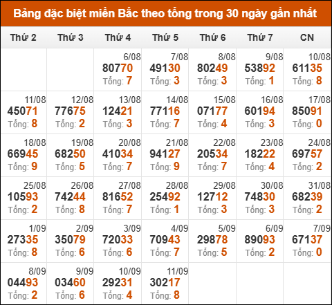 Thống kê giải đặc biệt theo tổng trong vòng 30 ngày tính đến 12/09/2025