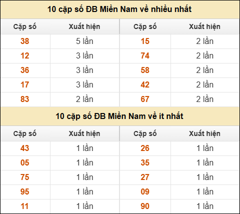 Thống kê giải đặc biệt XSMN về nhiều nhất và ít nhất ngày 13/9/2025