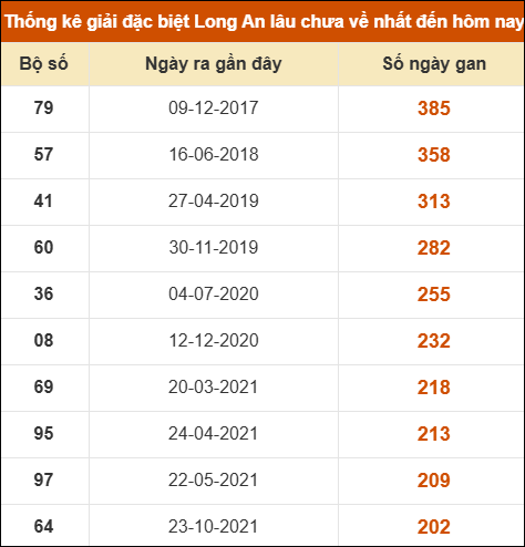 Thống kê giải đặc biệt XSLA lâu chưa về nhất
