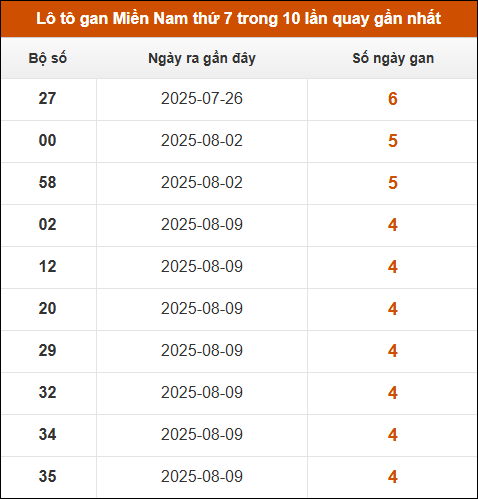 Lô tô gan XSMN thứ 7 trong 10 lần quay gần nhất