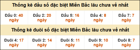 Thống kê đầu đuôi giải GĐB lâu về nhất