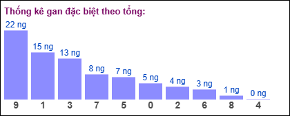 Gan đặc biệt theo tổng 2 số cuối ngày 13/09/2025