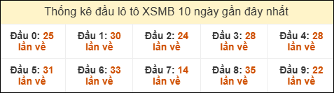 Thống kê tần suất đầu lô tô MB ngày 13/09/2025