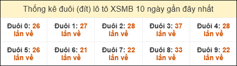Thống kê tần suất đuôi lô tô Miền Bắc đến ngày 13/09/2025