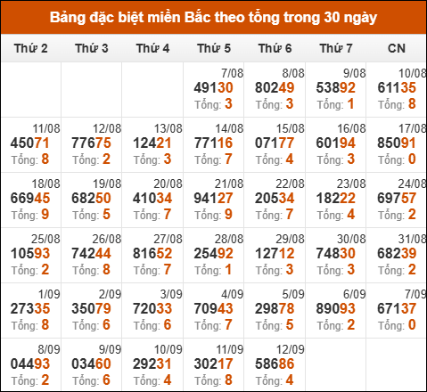 Thống kê GĐB XSMB theo tổng trong 30 ngày gần đây tính đến 13/09/2025
