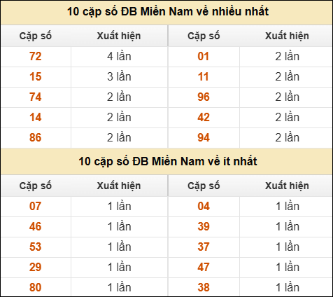 Thống kê giải đặc biệt XSMN về nhiều nhất và ít nhất ngày 15/09/2025