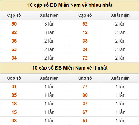 Thống kê giải đặc biệt XSMN về nhiều nhất và ít nhất ngày 14/09/2025