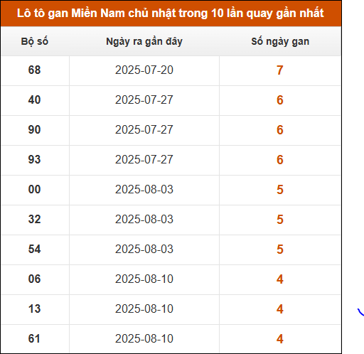 Lô tô gan XSMN chủ nhật trong 10 lần quay gần nhất