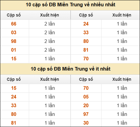 Thống kê giải đặc biệt XSMT về nhiều nhất và ít nhất ngày 15/09/2025