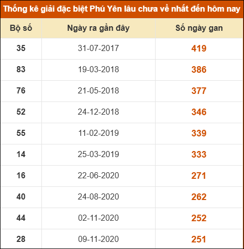 Thống kê giải đặc biệt XSPY lâu ra nhất ngày 15/09/2025