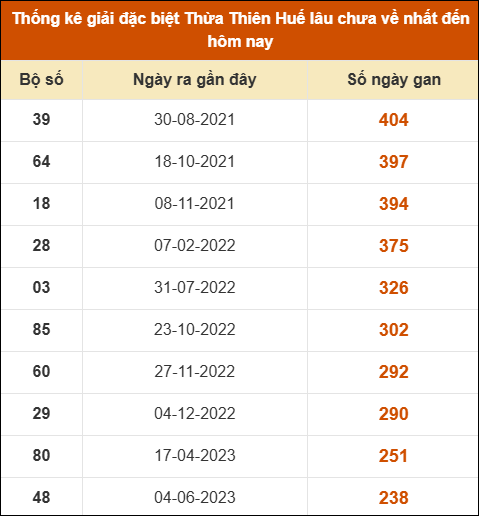 Thống kê giải đặc biệt XSHUE lâu ra nhất đến ngày 15/09/2025