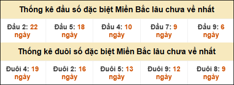 Thống kê đầu đuôi giải GĐB lâu về nhất