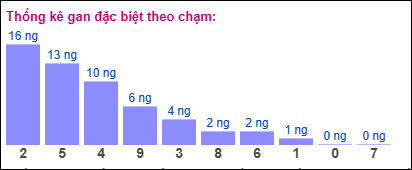 Gan đặc biệt theo chạm đề