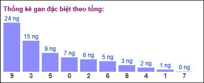 Gan đặc biệt theo tổng 2 số cuối