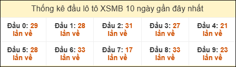 Thống kê tần suất đầu lô tô MB ngày 15/09/2025