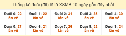 Thống kê tần suất đuôi lô tô Miền Bắc đến ngày 15/09/2025
